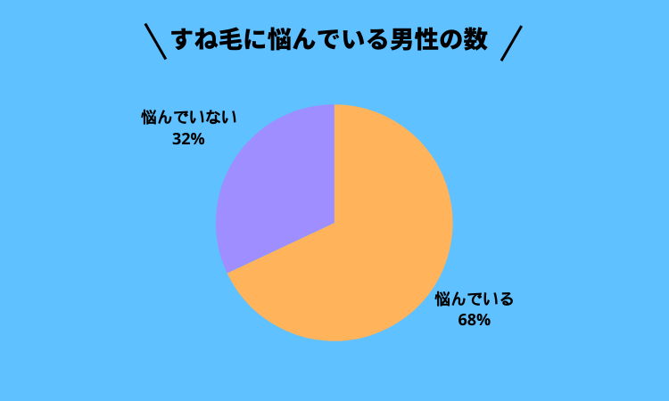 すね毛に悩んでいる男性の数