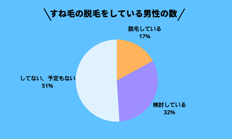 すね毛脱毛をしている男性の数