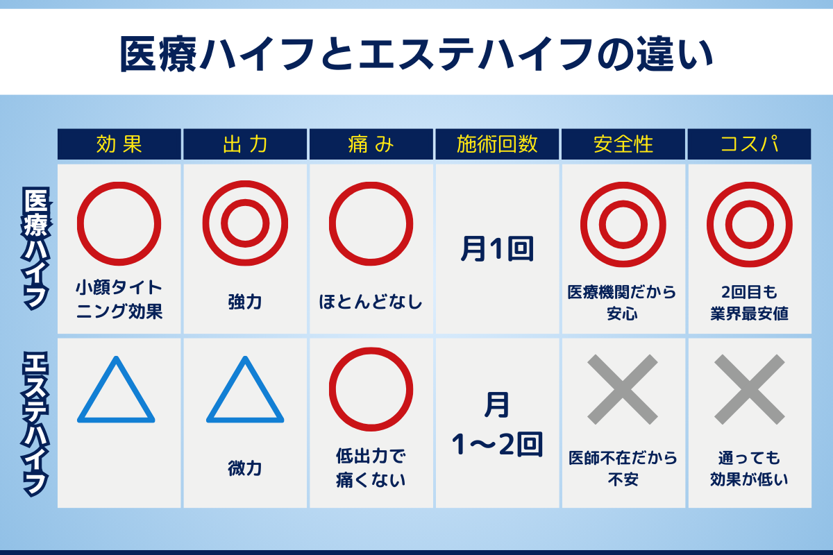 医療ハイフとエステハイフの違い