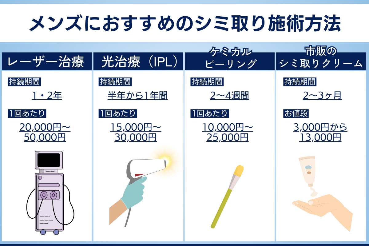 メンズにおすすめのシミ取り施術方法